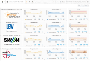Screenshot eines Dashboard mit Werten zur Luftqualitätsbestimmung