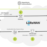 LoRaWAN-Security
